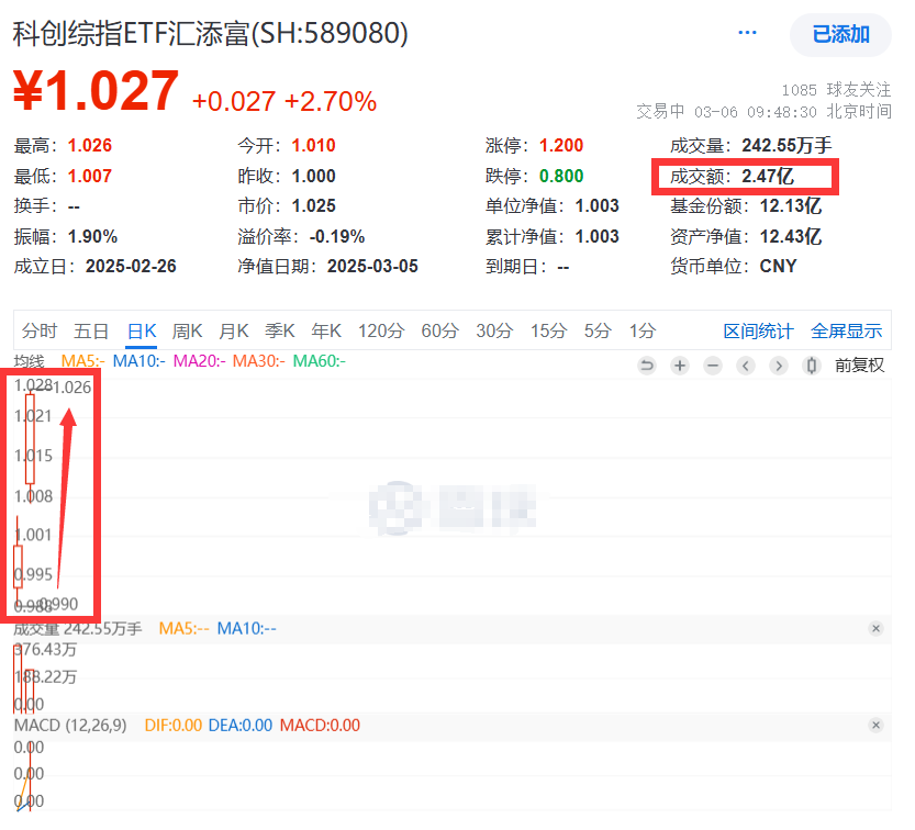 2025年投资主战场或在科技？该如何把握？保姆级高阶教程来了！科创综指ETF汇添富(589080)劲爆拉升2.7%，延续昨日上市开门红涨势！