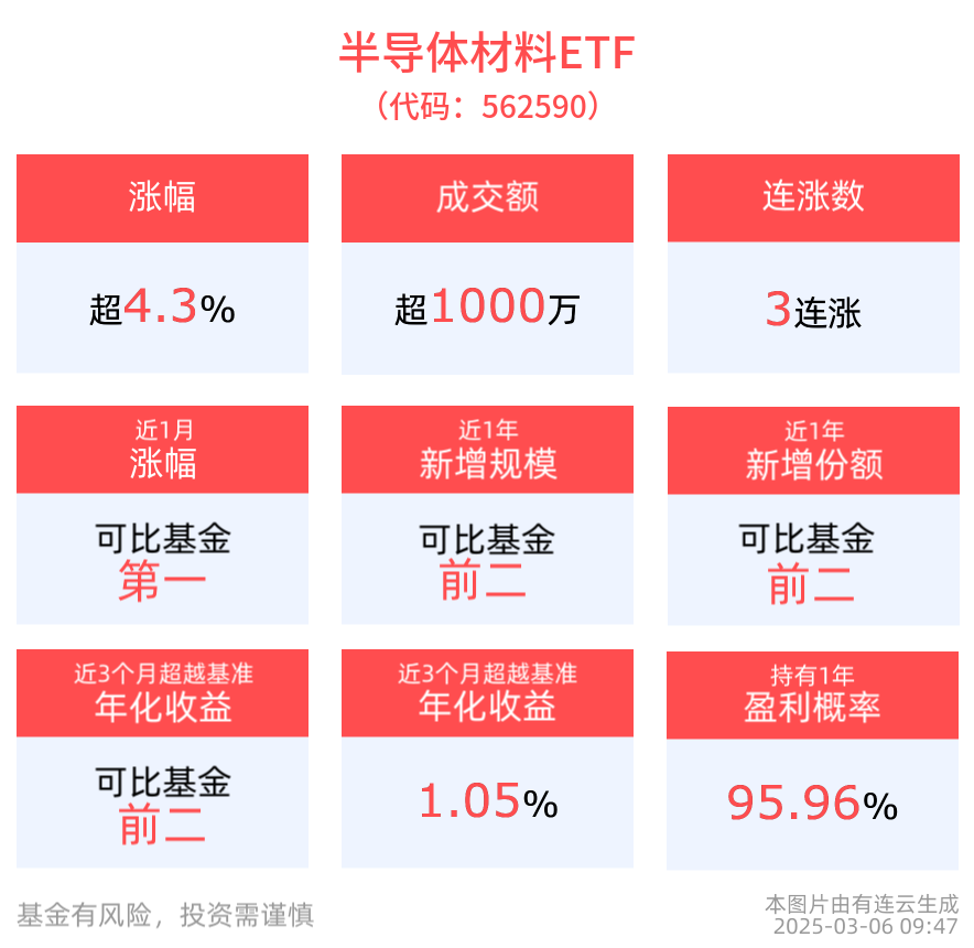 涨超4.3%，半导体材料ETF(562590)冲击3连涨