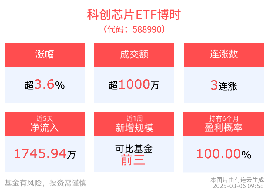 人工智能科技革命方兴未艾，相关产业链公司有望深度受益，科创芯片ETF博时(588990)上涨3.65%，拓荆科技涨超14%