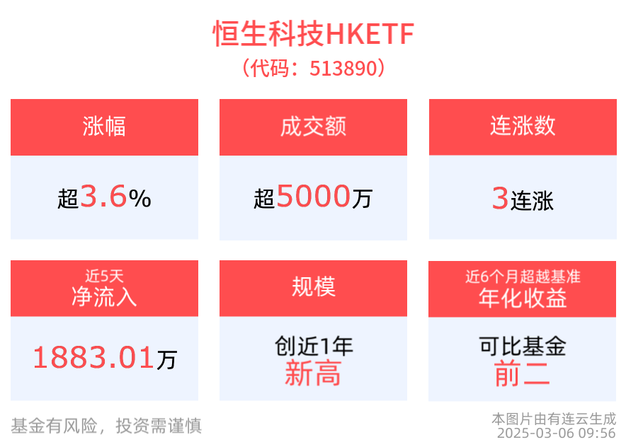港股科技再度暴涨，恒生科技HKETF(513890)大涨3.65%，冲击3连涨