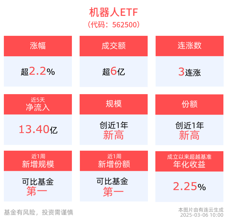 机器人概念卷土重来，机器人ETF(562500)涨超2.2%，冲击3连涨