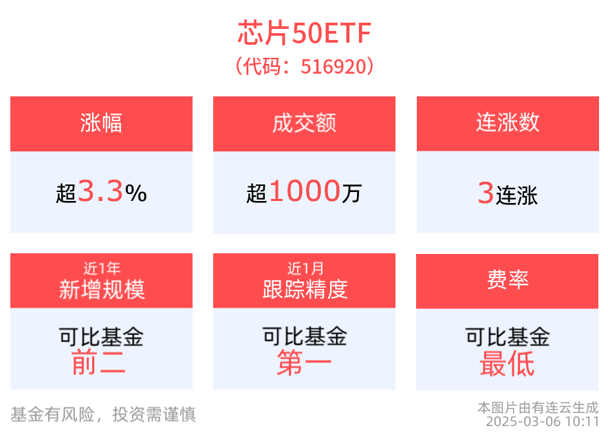 RISC-V芯片引爆史诗级行情，寒武纪涨超8%，芯片50ETF(516920)大涨3.36%冲击3连涨