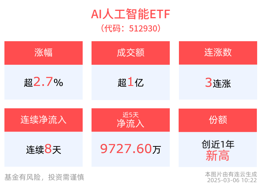 中国AI产品Manus一夜刷屏，AI人工智能ETF(512930)盘中涨超3%，消费电子ETF(561600)冲击3连涨