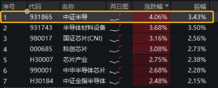 四大因素提振，半导体设备再成行情“领头羊”！半导体设备ETF（561980）早盘一度涨逾5%，拓荆科技、富创精密涨逾9%