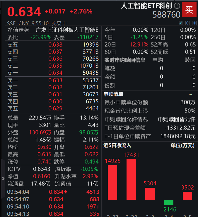阿里全新推理模型媲美DeepSeek R1！人工智能ETF科创(588760)早盘涨近3%，冲击3连涨