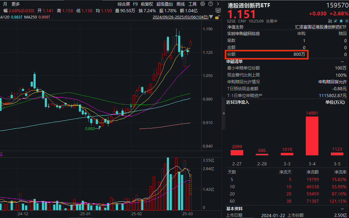 港股狂飙时代，美降息预期再升温！高纯的港股通创新药ETF(159570)大涨超2.6%，重要会议“创新药”成焦点！