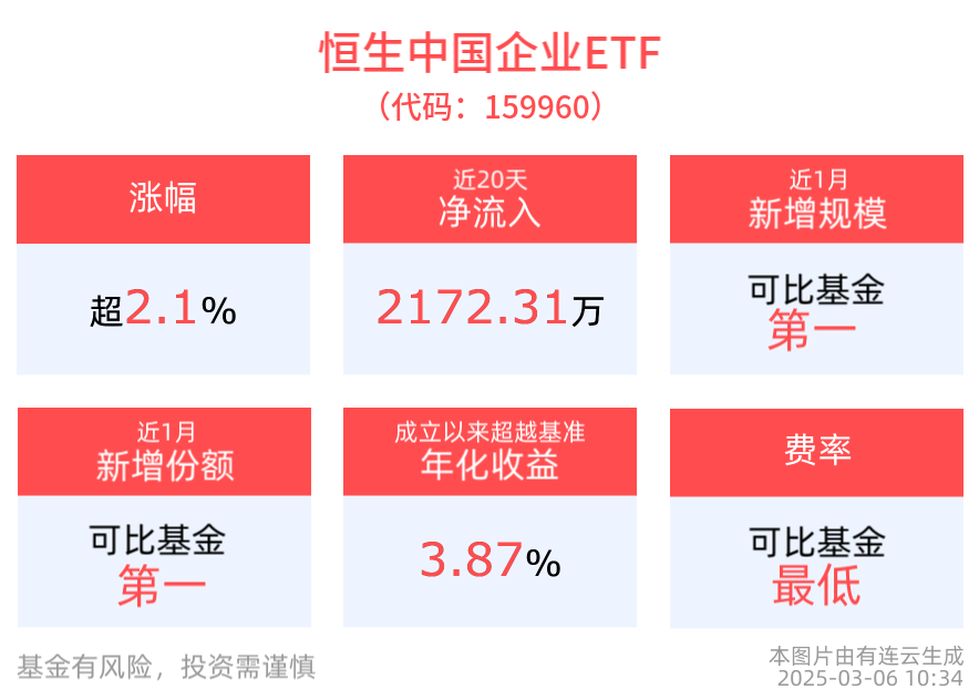 中国资产备受热捧！恒生中国企业ETF(159960)盘中涨超3%
