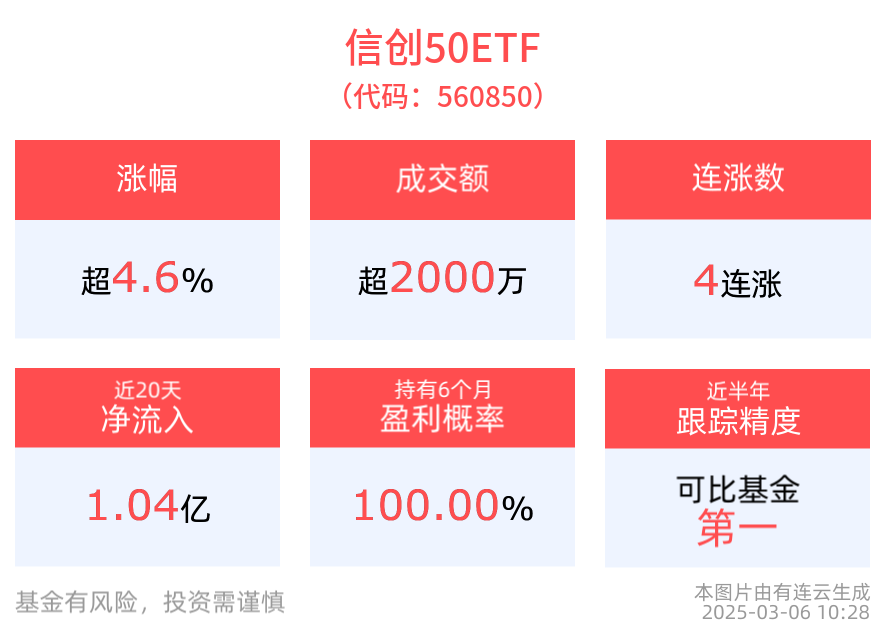 AI Agent产品Manus刷屏！拓维信息连续反弹，高DeepSeek含量的信创50ETF(560850)跳空高开涨近5%，冲击4连涨！