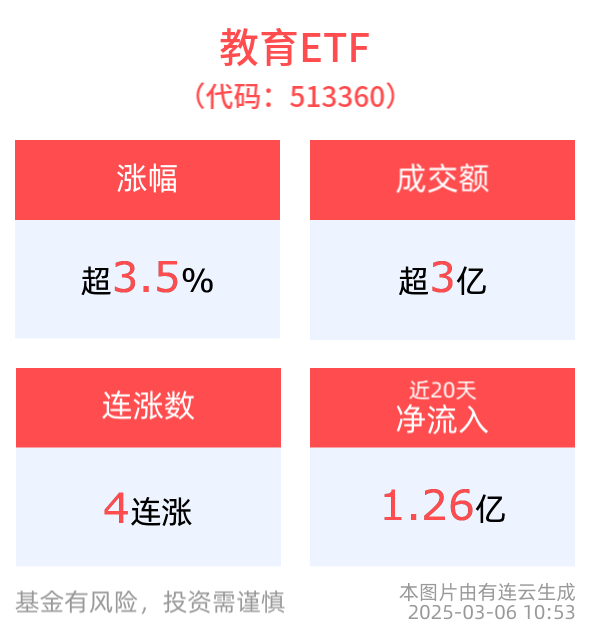 智慧教育生态或成投资新热点，教育ETF(513360)上涨3.57%， 冲击4连涨