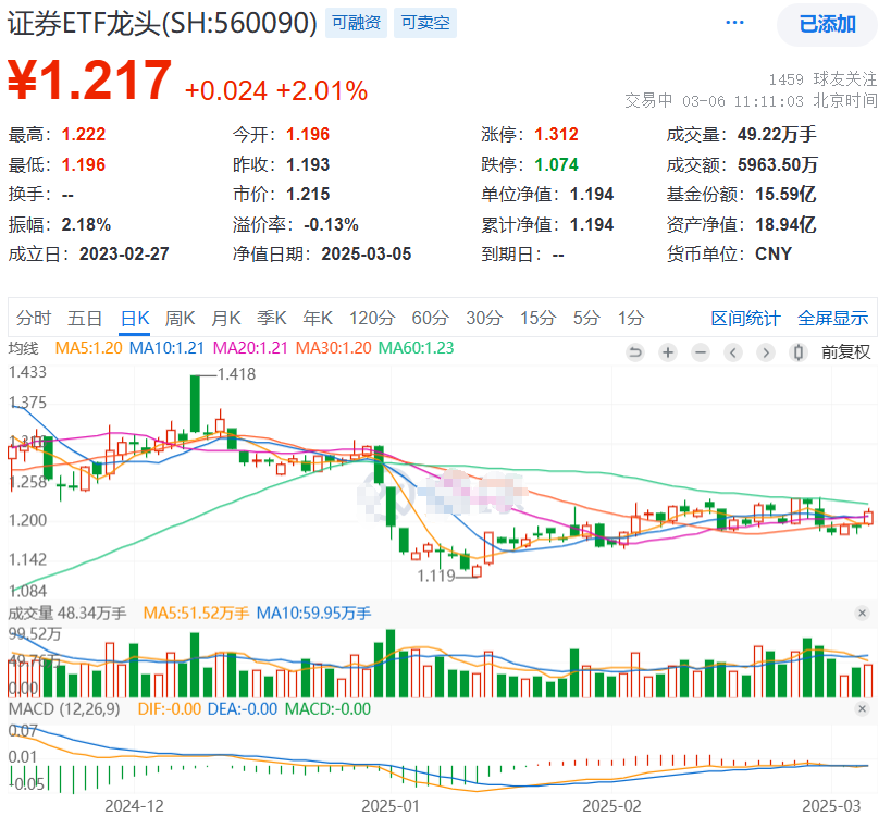 首次！稳住楼市股市写进总体要求，两市放量大涨，成交连续32日超万亿，牛市旗手证券ETF龙头(560090)冲高涨超2%！
