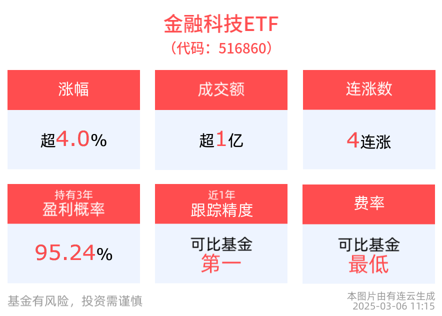 资本市场定调延续“稳住股市”，金融科技ETF(516860)大涨超4%，中亦科技涨停
