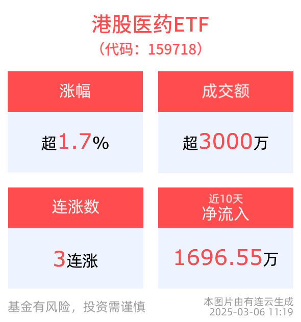 港股医药ETF(159718)冲击3连涨，医疗创新ETF(516820)涨超1%，医药科技成果转化落地备受期待