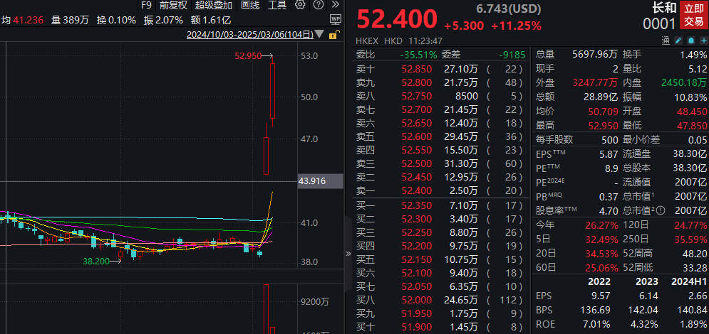 长和再涨12%！两日市值飙升超35%，李嘉诚商业帝国重大战略转身