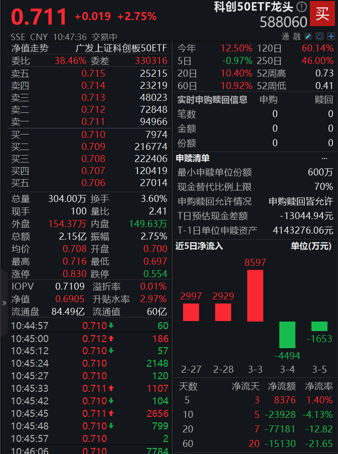 科技股涨停潮爆发！科创50ETF龙头(588060)早盘涨超3%，成份股金山办公、拓荆科技涨超10%