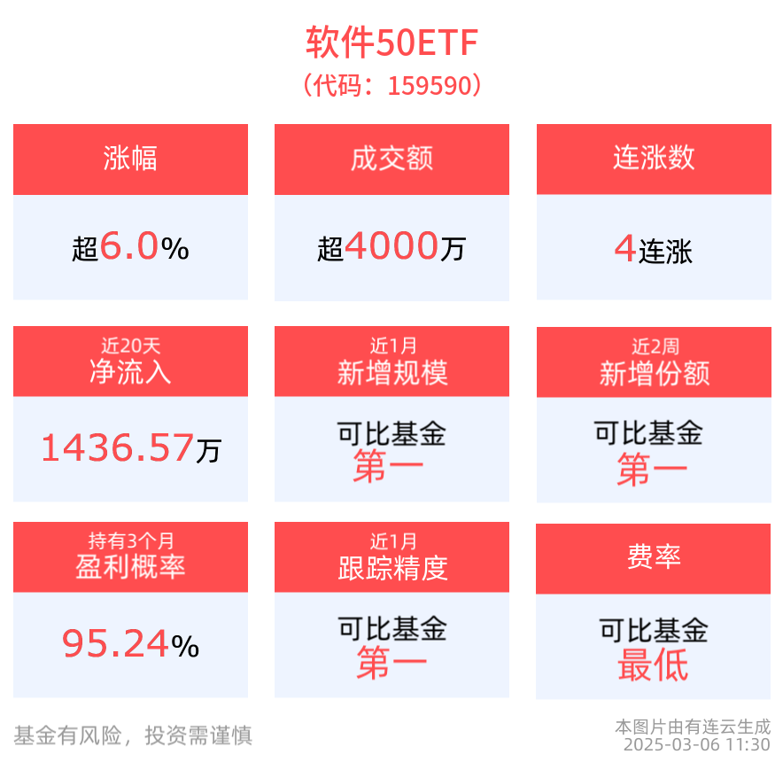 Manus一夜爆火，智能体概念股掀涨停潮！软件50ETF(159590)狂涨超6%！