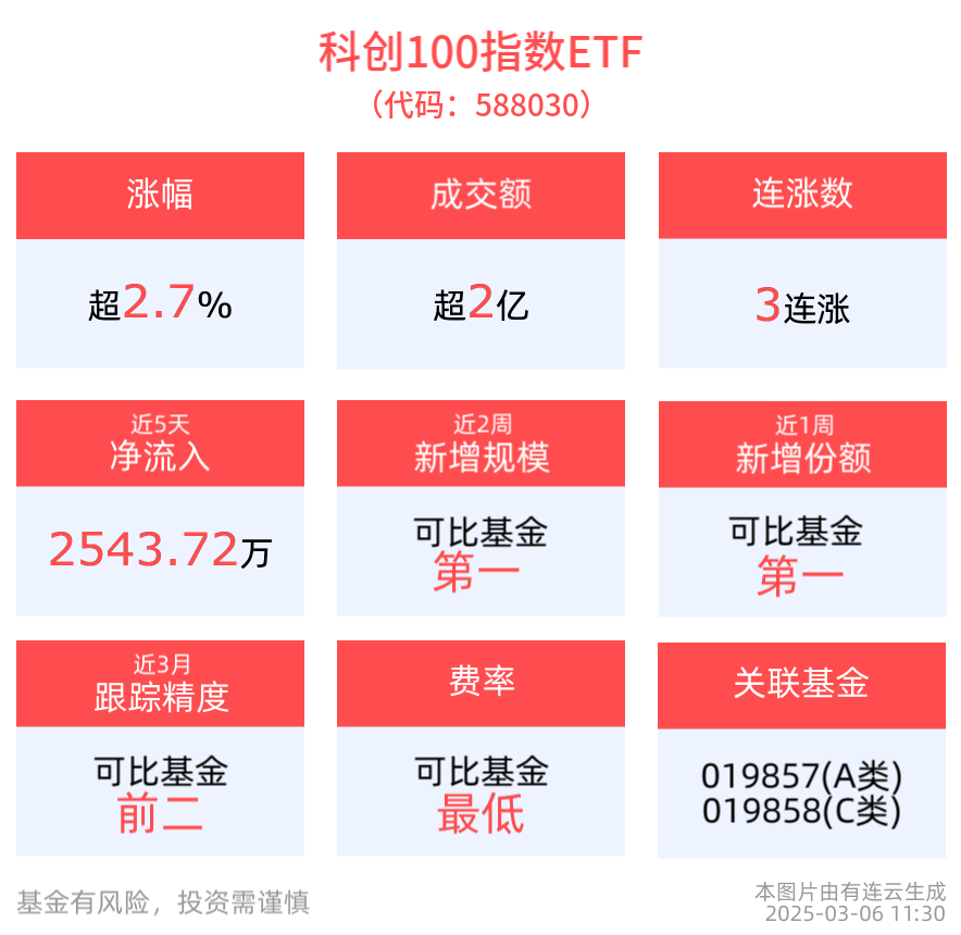 大科技板块仍是长期内核心板块，科创100指数ETF(588030)上涨2.71%，孚能科技涨超11%