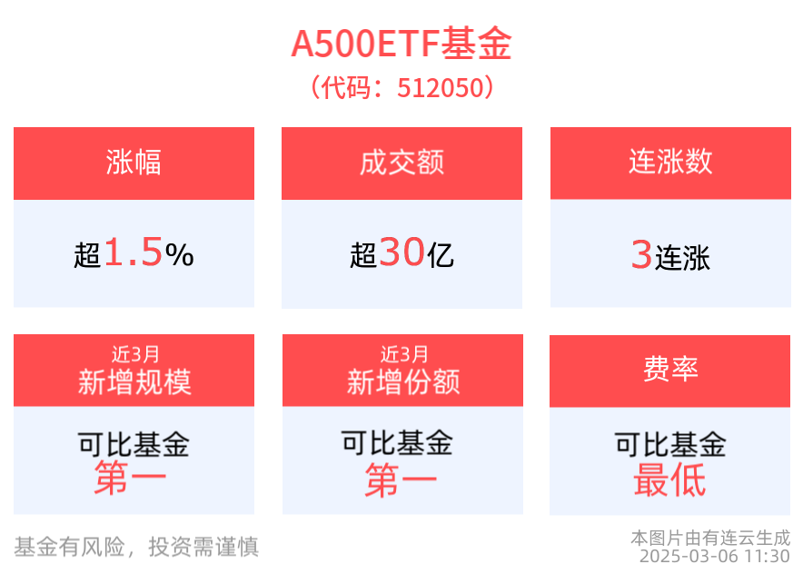 报告定调“稳住股市”，资本市场改革深化进行时，A500ETF基金(512050)上涨1.57%， 冲击3连涨