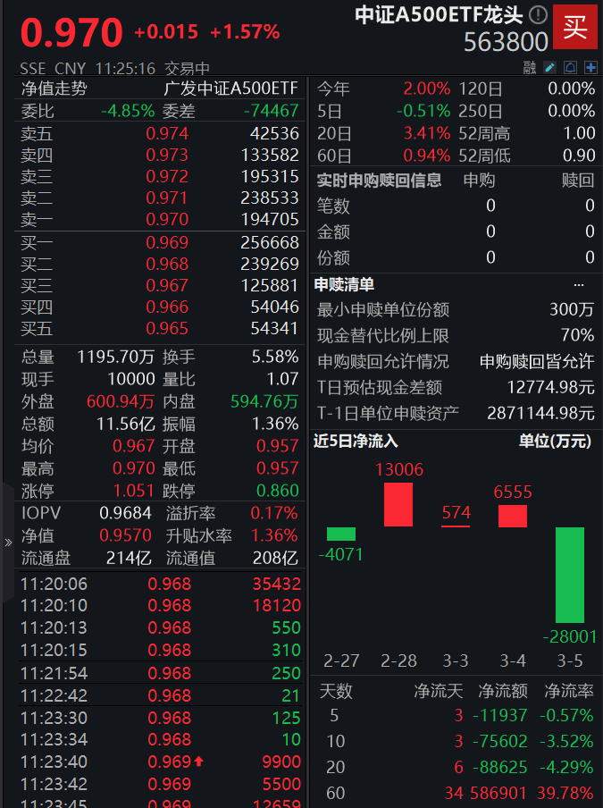 货币政策或将持续宽松！中证A500ETF龙头(563800)早盘涨超1%，冲击3连涨