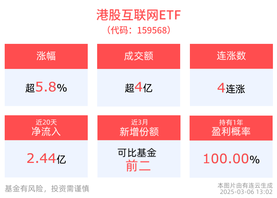 港股全面价值重估行情有望延续，港股互联网ETF(159568)上涨5.84%，金蝶国际涨超19%