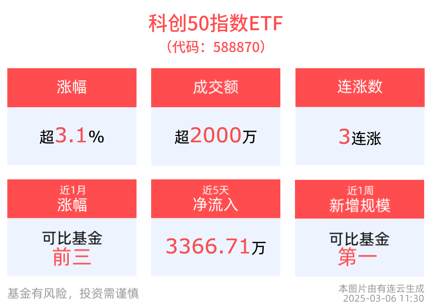 Manus炸裂科技圈，“科创牛”行情持续演绎，寒武纪涨超8%，科创50指数ETF(588870)涨超3%冲击三连阳，近1周新增规模居同类第一