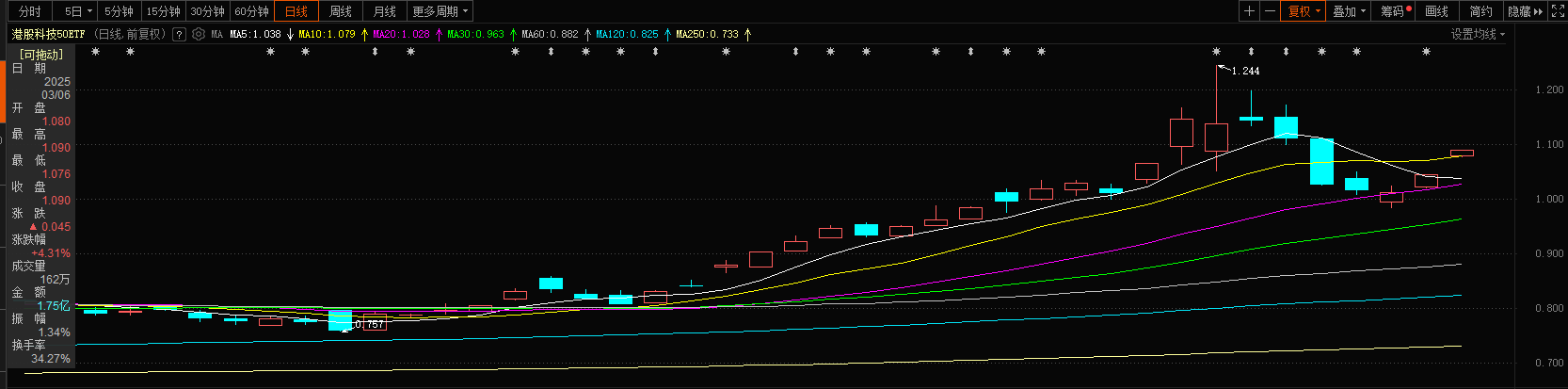 又一王炸AI工具走红，港股科技修复行情第二波要来了！