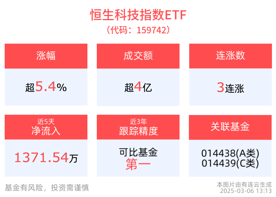 科学技术是第一生产力，恒生科技指数ETF(159742)上涨5.43%， 冲击3连涨