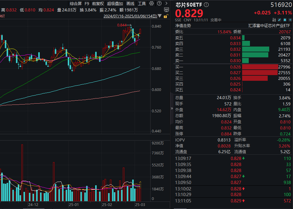 RISC-V芯片引爆史诗级行情，寒武纪王者归来涨超8%！芯片50ETF(516920)大涨超3%
