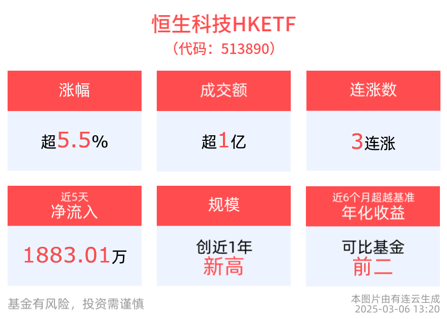 港股“AI牛”行情持续，恒生科技HKETF(513890)交投活跃涨超5.5%，金蝶国际涨超20%
