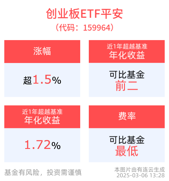 科技创新成强势催化，创业板ETF平安(159964)、2000指数ETF(159521)盘中涨超2%，中证2000ETF增强(159556)冲击3连涨
