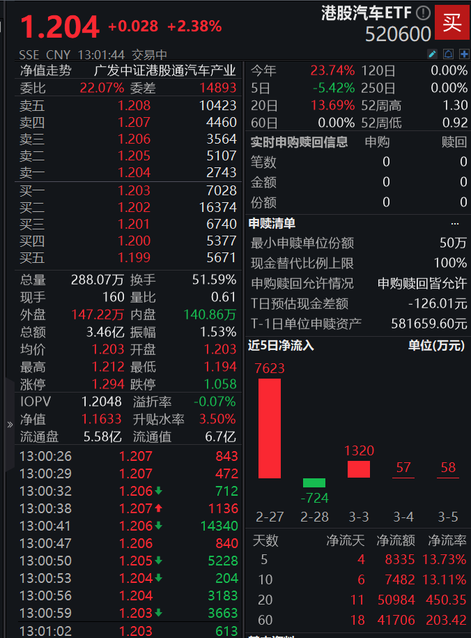 2月乘用车市场销量亮眼！港股汽车ETF(520600)一度涨近3%，连续3日“吸金”