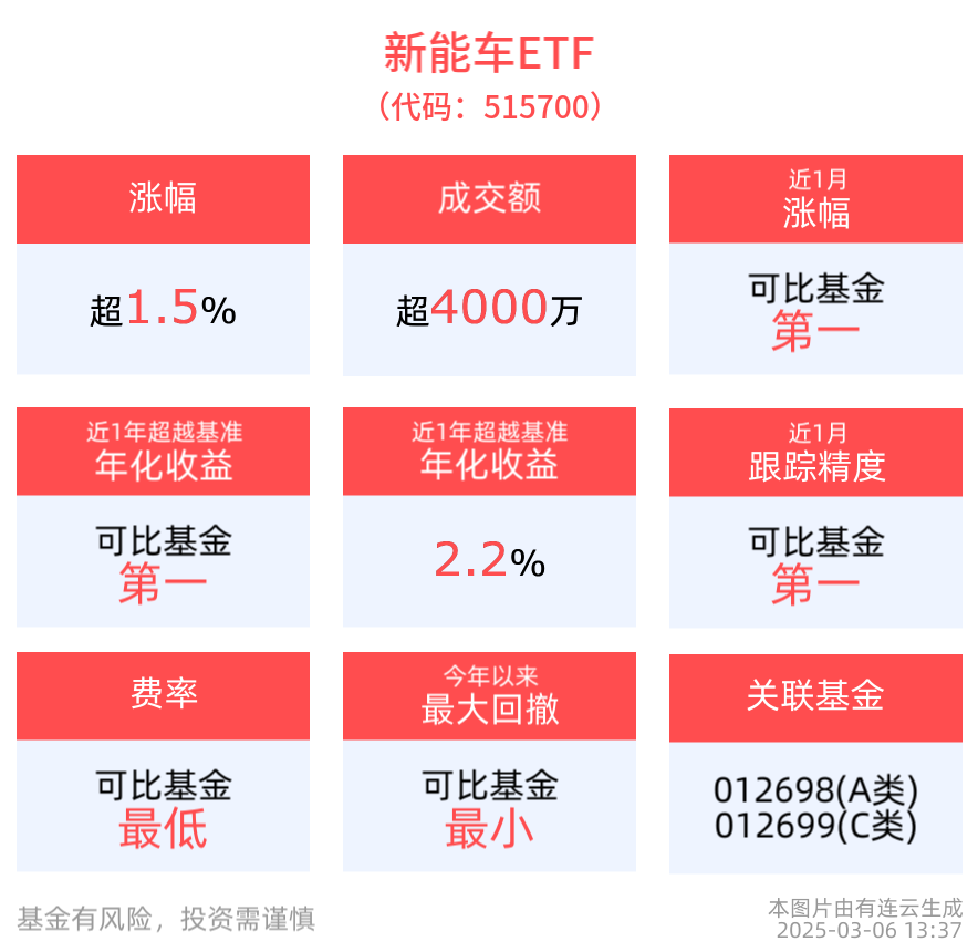 新能源汽车可持续发展引发关注，新能车ETF(515700)盘中涨超1.5%