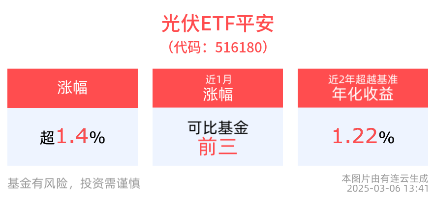 浙江推动碳排放双控，到2030年底全省风电光伏达到8000万千瓦，光伏ETF平安(516180)上涨1.48%