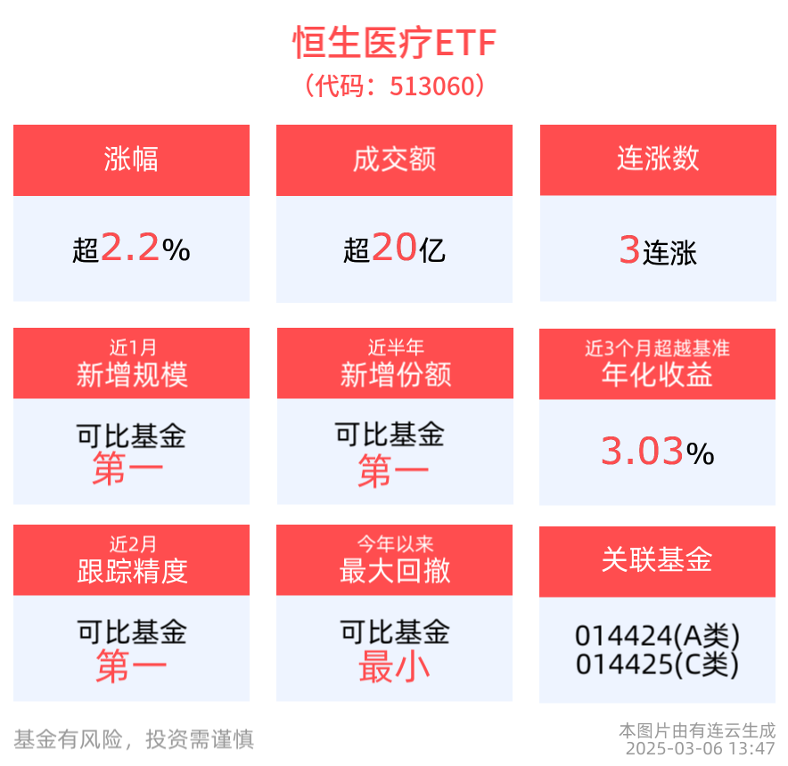 创新药行业仍是政策支持力度最大的领域之一，恒生医疗ETF(513060)上涨2.21%，成交额已超20亿元