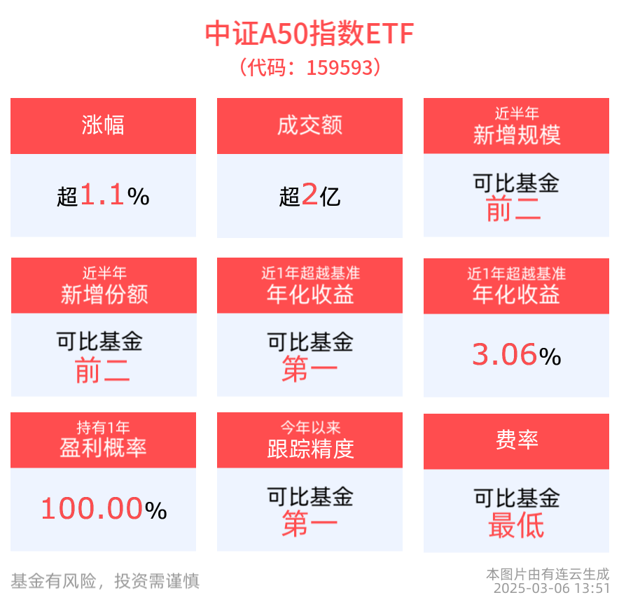 多策并举助力资本市场稳健发展，平安中证A50ETF(159593)、沪深300ETF平安(510390)携手涨超1%