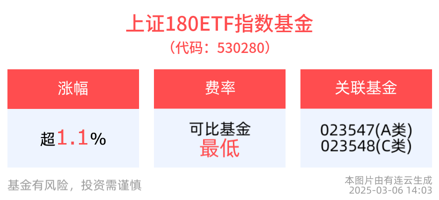 中国资产重估才刚开始！自带杠铃型配置的上证180ETF指数基金(530280)交投活涨超1%