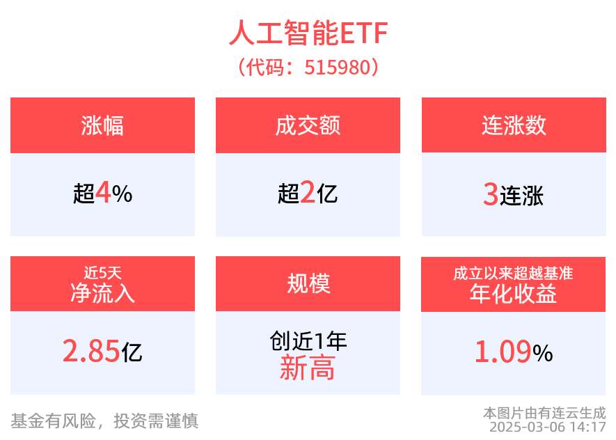 中国AI产品Manus一夜刷屏！人工智能ETF(515980)午后涨超4%