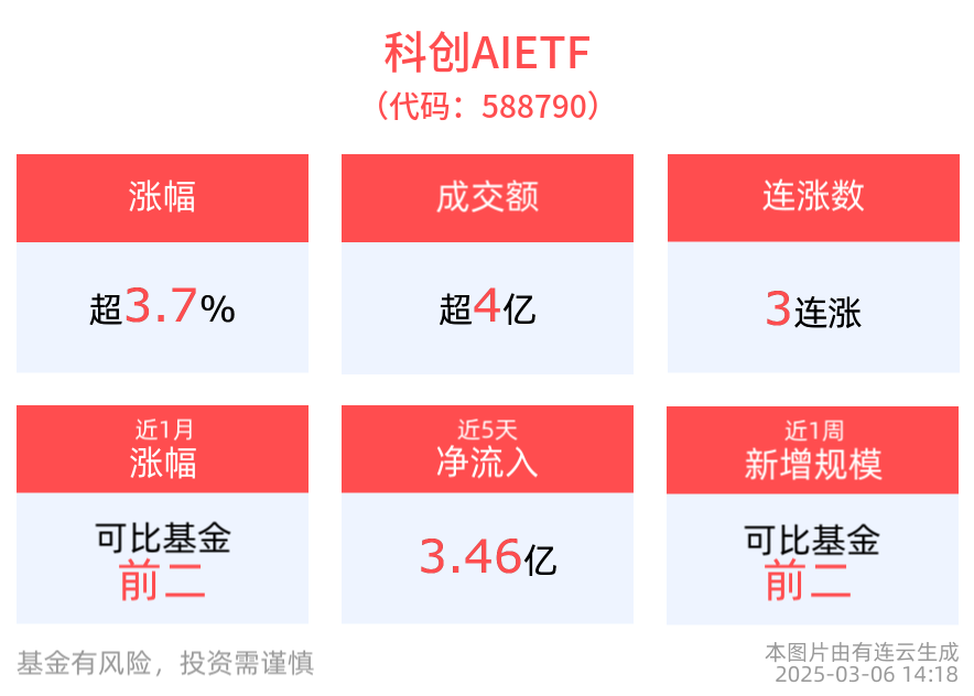 人工智能主题投资机遇备受关注，科创AIETF(588790)上涨3.75%，天准科技涨超15%