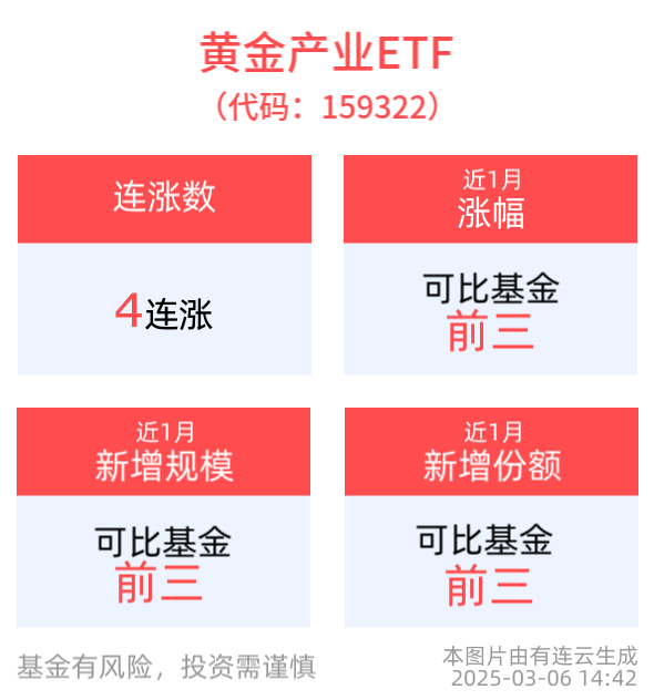冲击4连涨！黄金产业ETF(159322)盘中涨超1%，近1月规模、份额增长显著