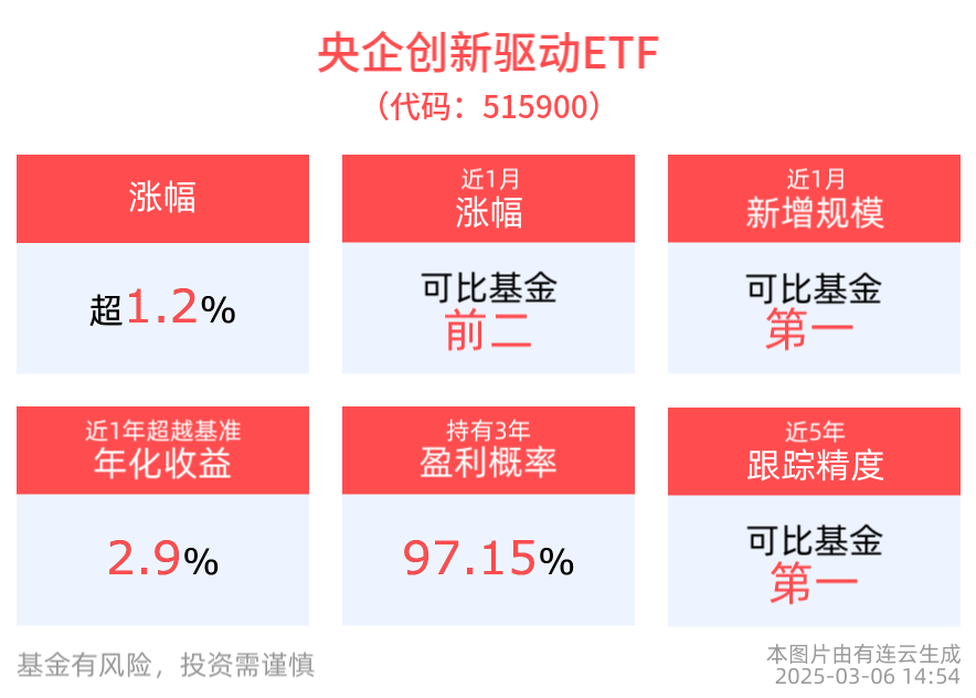 新兴产业加速崛起，央企创新驱动ETF(515900)上涨1.30%，海康威视涨超7%