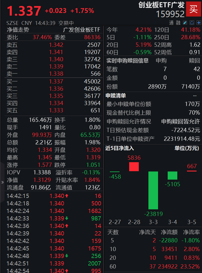 科技板块轮番催化行情！创业板ETF广发(159952)一度涨超2%，近1月规模增长居同类第一