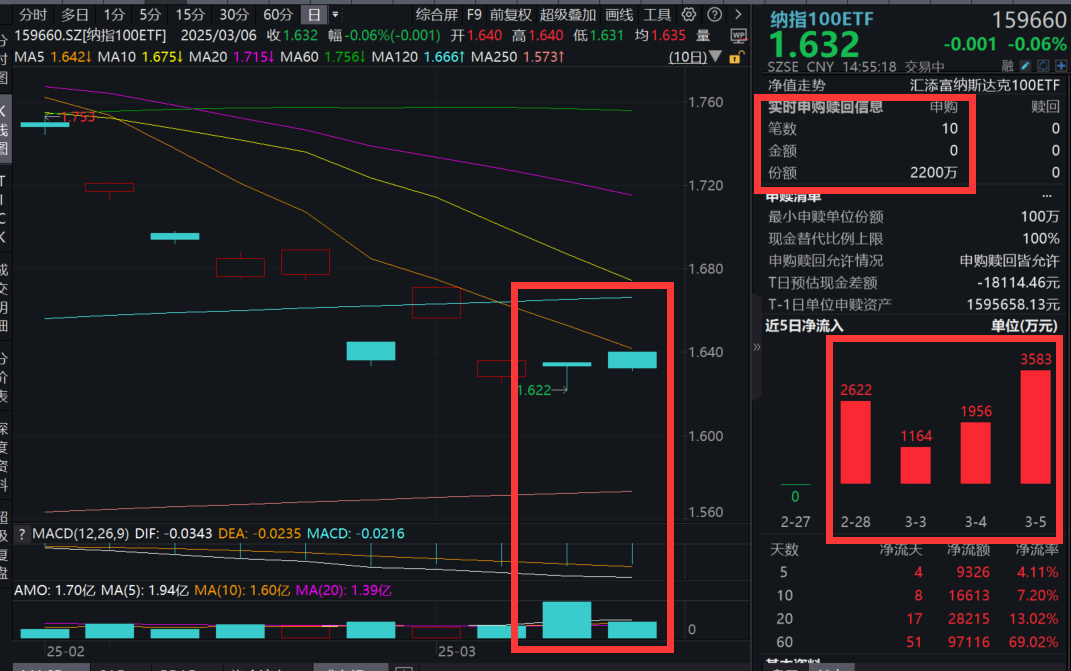 Meta、微软等纷纷布局！AI Agent迎接“ChatGPT时刻”， 纳指100ETF(159660)连续两日获资金顶格申购，再度触及单日净申购上限2200万份！