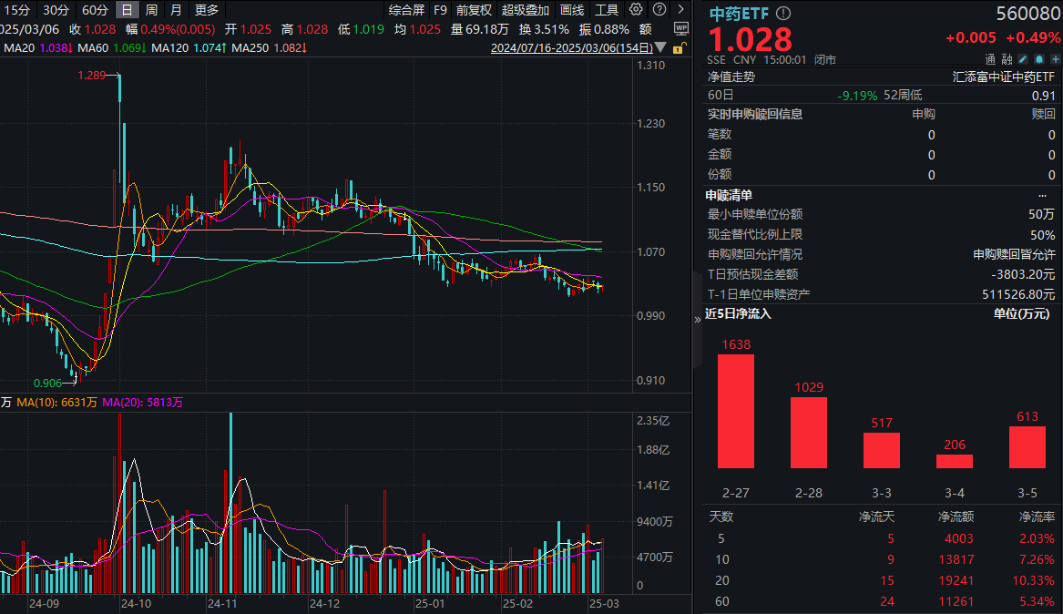 科技热火朝天，中药“无人问津”？中药ETF(560080)交投放量超30%！中药投资节奏如何把握？机构支招