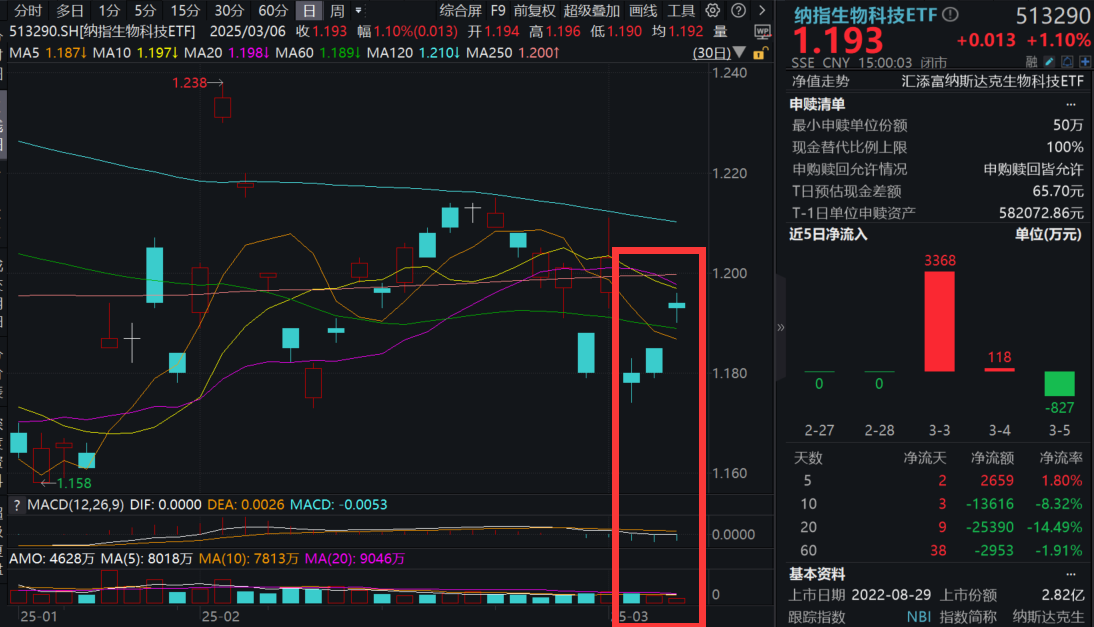 美股创新药大幅反弹！莫德纳暴涨16%，皮肤癌疫苗新进展！CEO自购3600万，看好AI+医疗？纳指生物科技ETF(513290)涨超1%！