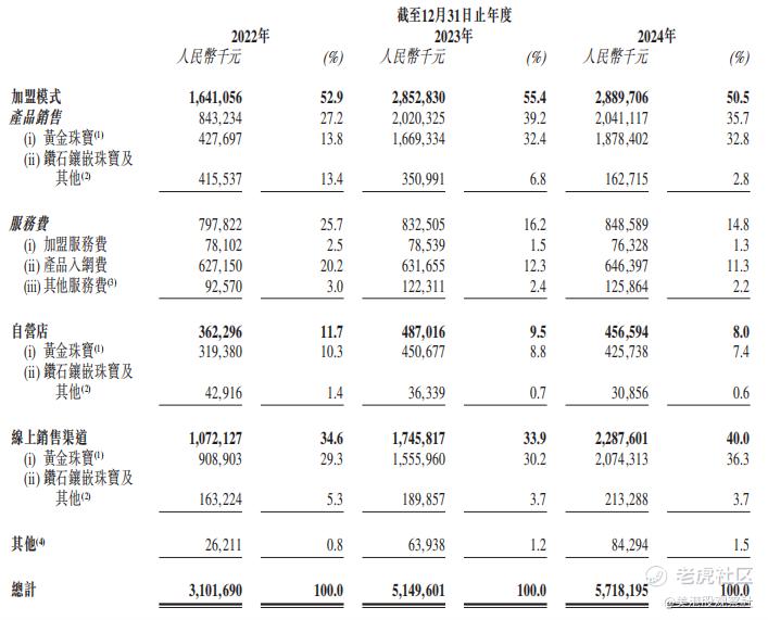 周六福珠宝赴港上市，线上和加盟模式驱动高速增长