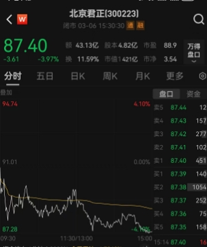 区区100股砸蒙北京君正，17亿元市值蒸发！韦尔股份“神减持”惊呆A股，高位套现的前奏？北京君正秒变韭菜收割机