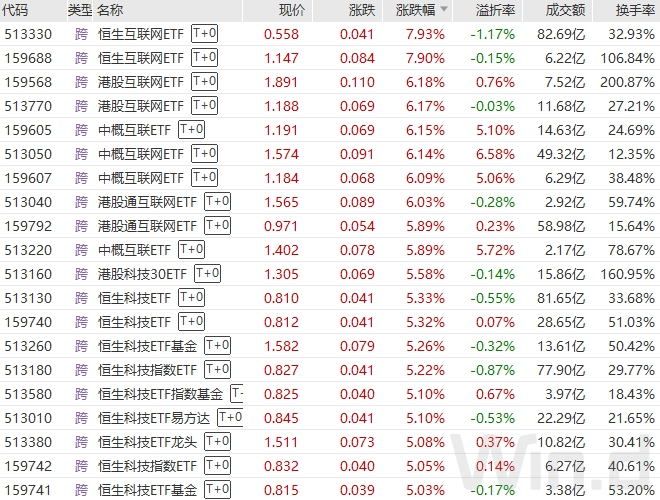港股科技与互联网指数飙升 基金公司提示ETF溢价风险