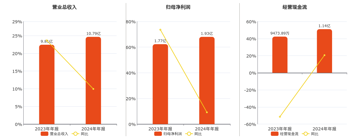 万泽股份(000534.SZ)：2024年年报净利润为1.93亿元