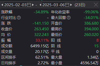 特斯拉全球销量“雪崩”，马斯克的“政治豪赌”让特斯拉市值蒸发4500亿美元？