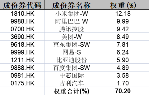 港股科技连续上攻，机构策略：逐月舍星，坚守龙头