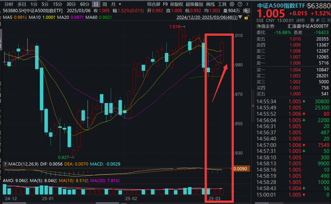 阿里新模型性能比肩满血DeepSeek？Manus刷屏！中证A500指数ETF(563880)喜提三连阳！A股行情行至何处？海内外机构观点汇总